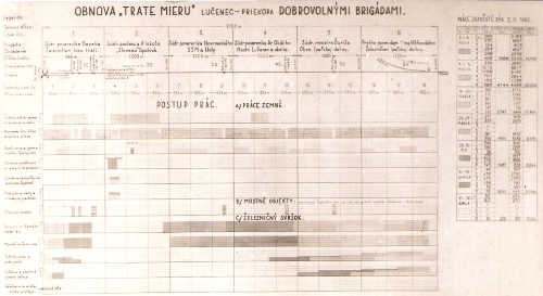  Harmonogram obnovy úseku Lučenec - km 6,3 na Utekáč s nadpisom Obnova Trate mieru Lučenec - Priekopa dobrovolnými brigádami. Anon., 1949. 170 x 92 